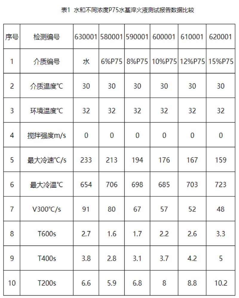 水基淬火液冷卻性能及其在控時(shí)淬火技術(shù)上的應(yīng)用